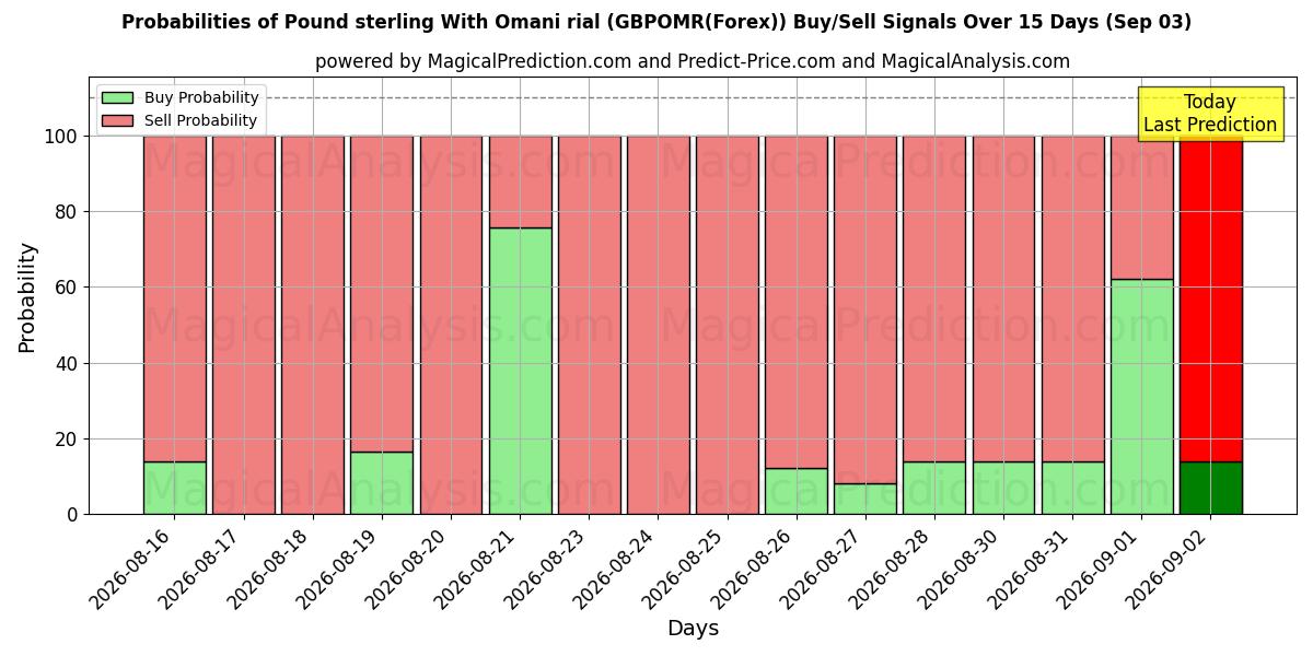 Probabilities of Livre sterling avec rial omanais (GBPOMR(Forex)) Buy/Sell Signals Using Several AI Models Over 5 Days (03 Sep) 
