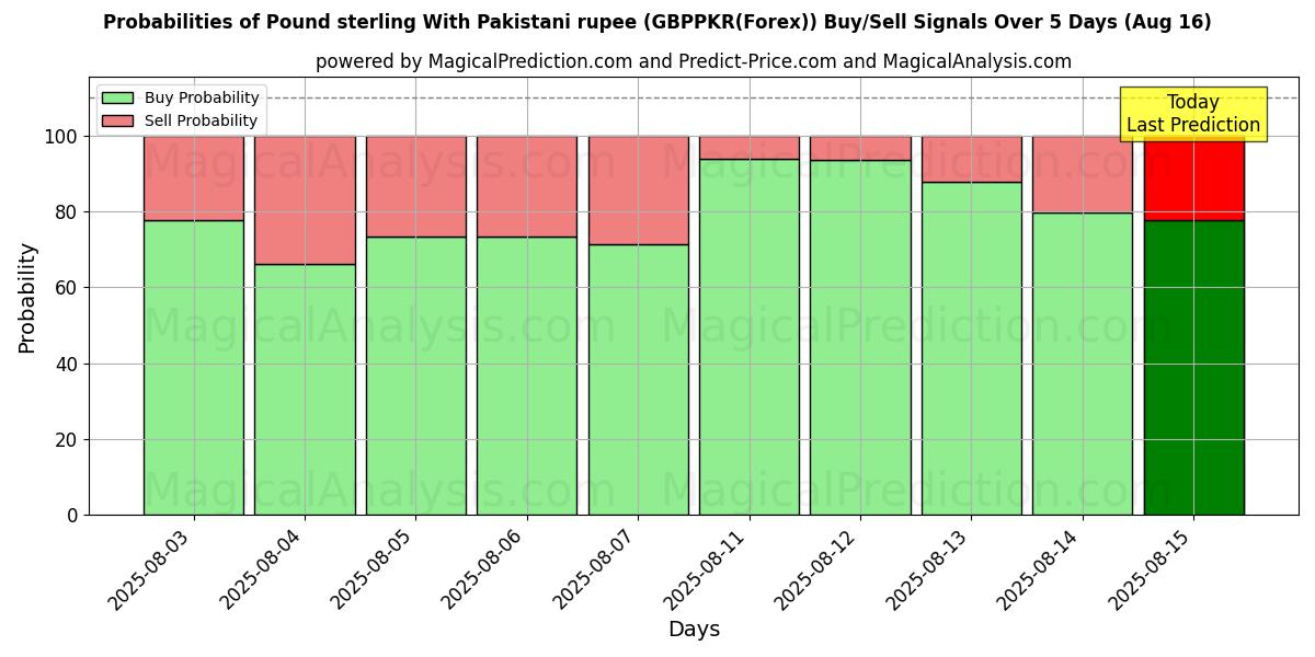 Sjanser for Pund sterling med pakistansk rupi (GBPPKR(Forex)) kjøp/salg signaler med flere AI-modeller over 10 dager (18 Aug) Probabilities of Pund sterling med pakistansk rupi (GBPPKR(Forex)) Buy/Sell Signals Using Several AI Models Over 5 Days (18 Aug)