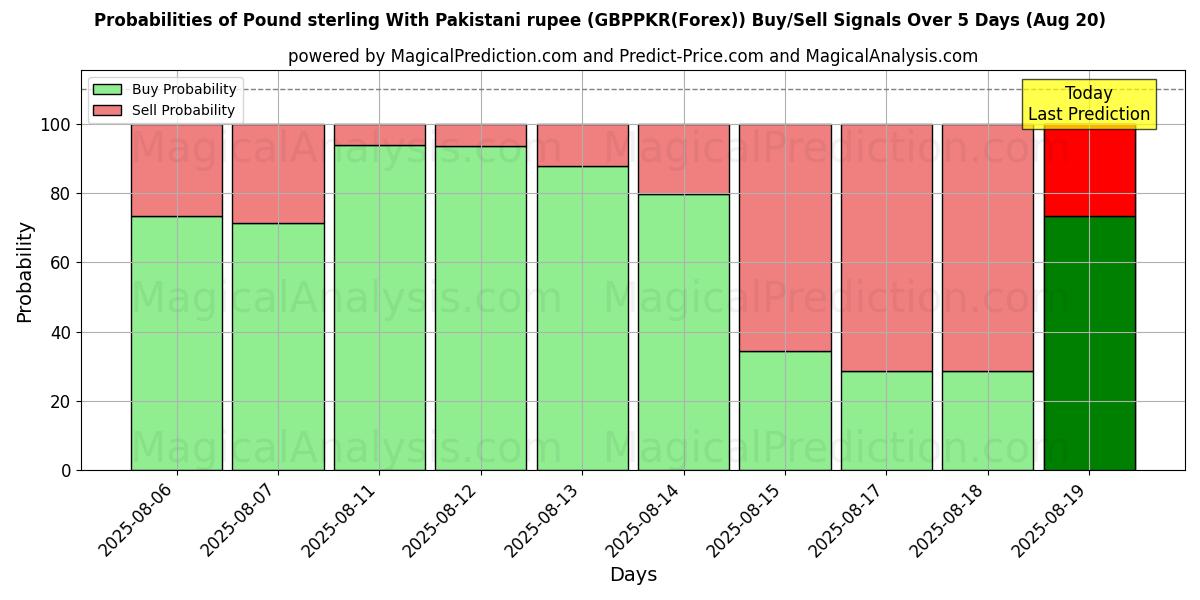 Probabilities of 파운드 스털링과 파키스탄 루피 (GBPPKR(Forex)) Buy/Sell Signals Using Several AI Models Over 5 Days (20 Aug) 