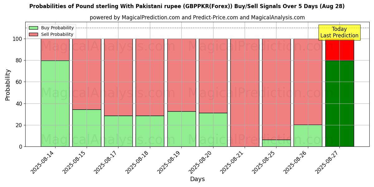 Probabilities of Pound sterling With Pakistani rupee (GBPPKR(Forex)) Buy/Sell Signals Using Several AI Models Over 5 Days (28 Aug) 