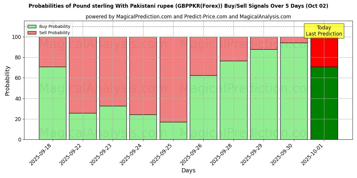 Probabilities of Pund sterling med pakistanske rupee (GBPPKR(Forex)) Buy/Sell Signals Using Several AI Models Over 5 Days (02 Oct) 
