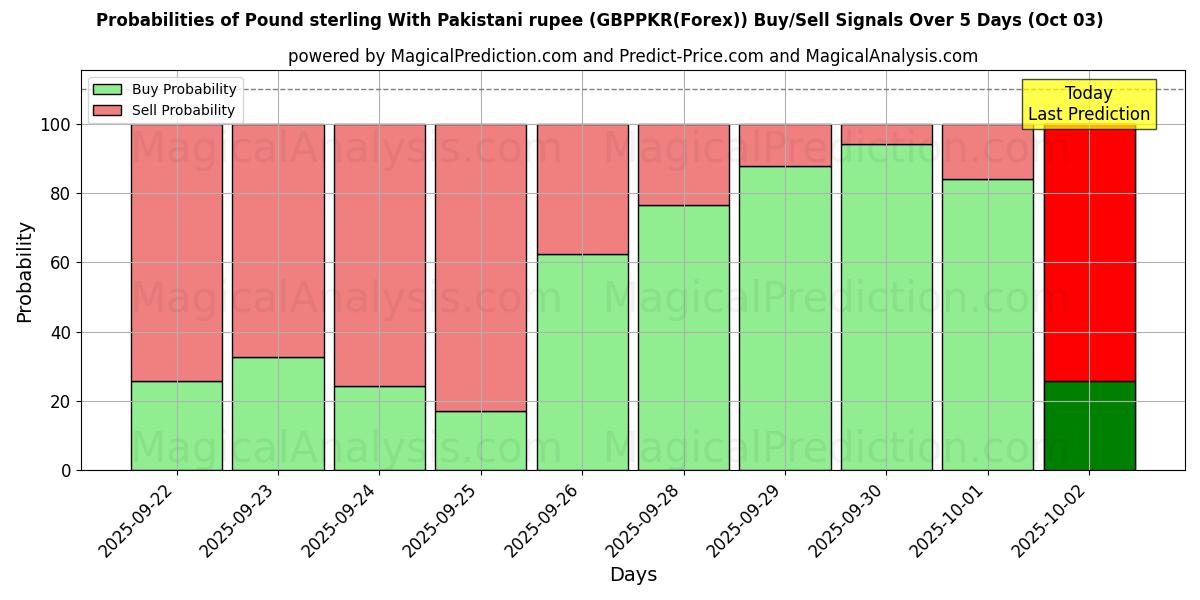 Probabilities of 파운드 스털링과 파키스탄 루피 (GBPPKR(Forex)) Buy/Sell Signals Using Several AI Models Over 5 Days (03 Oct) 