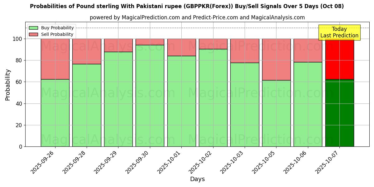 Probabilities of Livre sterling avec la roupie pakistanaise (GBPPKR(Forex)) Buy/Sell Signals Using Several AI Models Over 5 Days (08 Oct) 