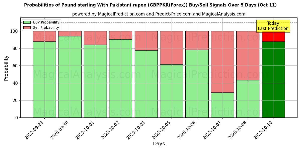 Probabilities of Pound sterling With Pakistani rupee (GBPPKR(Forex)) Buy/Sell Signals Using Several AI Models Over 5 Days (11 Oct) 