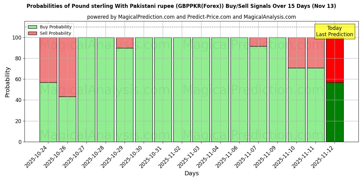 Probabilities of Pund sterling med pakistansk rupi (GBPPKR(Forex)) Buy/Sell Signals Using Several AI Models Over 5 Days (13 Nov) 