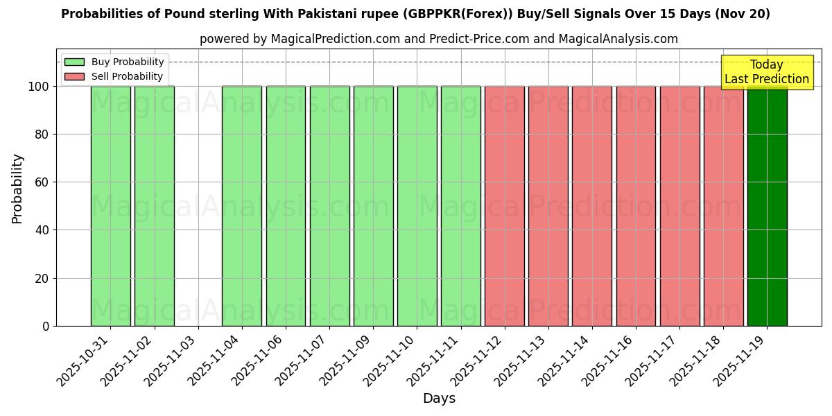 Probabilities of Libra esterlina com rupia paquistanesa (GBPPKR(Forex)) Buy/Sell Signals Using Several AI Models Over 5 Days (20 Nov) 