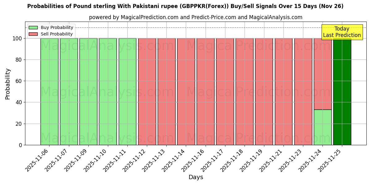 Probabilities of Pound sterling With Pakistani rupee (GBPPKR(Forex)) Buy/Sell Signals Using Several AI Models Over 5 Days (26 Nov) 