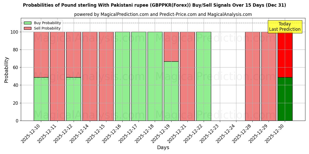 Probabilities of Pund sterling med pakistansk rupi (GBPPKR(Forex)) Buy/Sell Signals Using Several AI Models Over 5 Days (31 Dec) 