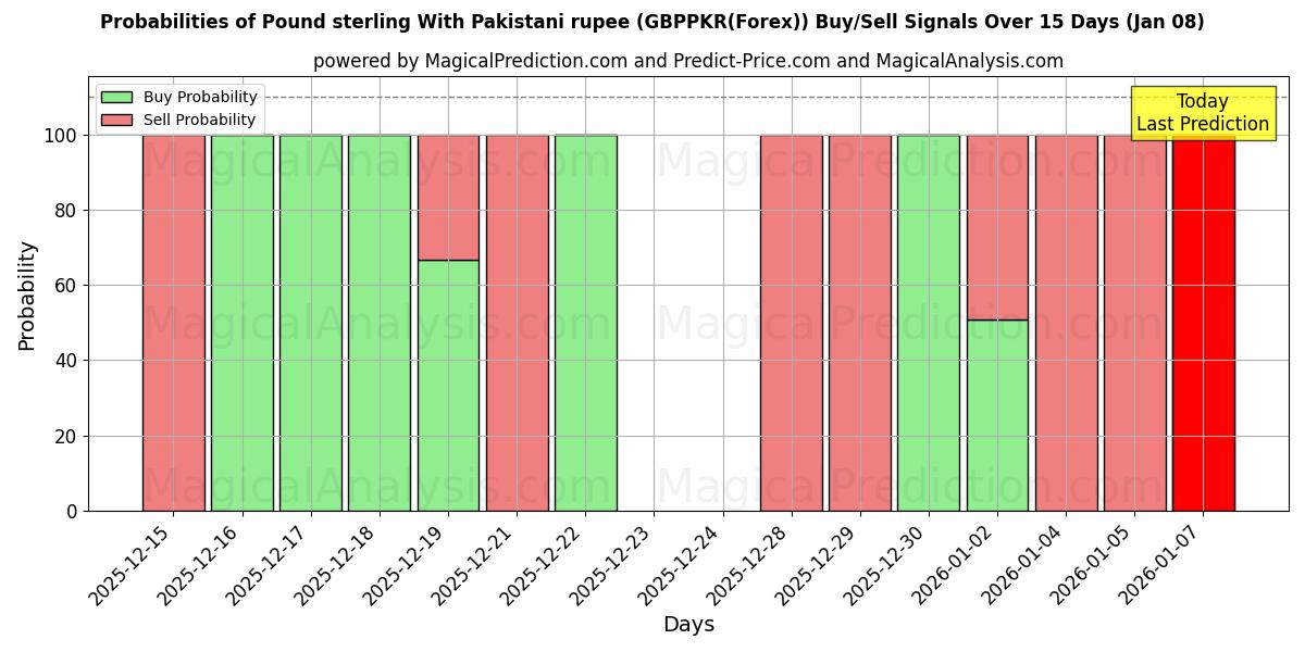 Probabilities of Livre sterling avec la roupie pakistanaise (GBPPKR(Forex)) Buy/Sell Signals Using Several AI Models Over 5 Days (05 Jan) 