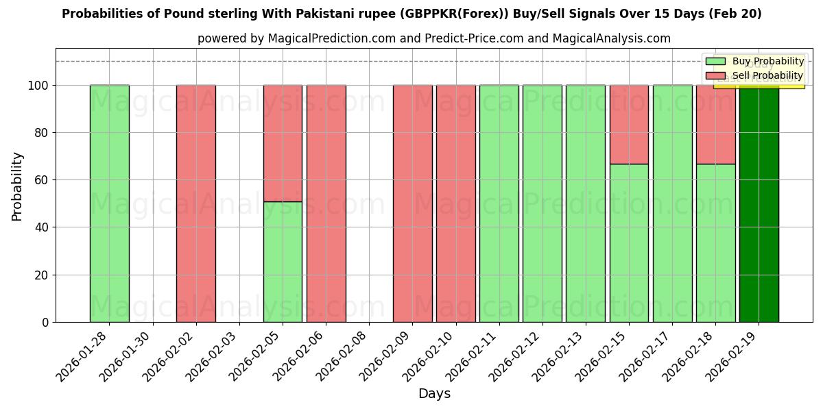 Probabilities of 파운드 스털링과 파키스탄 루피 (GBPPKR(Forex)) Buy/Sell Signals Using Several AI Models Over 5 Days (20 Feb) 