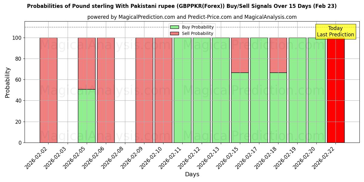 Probabilities of پوند استرلینگ با روپیه پاکستان (GBPPKR(Forex)) Buy/Sell Signals Using Several AI Models Over 5 Days (23 Feb) 