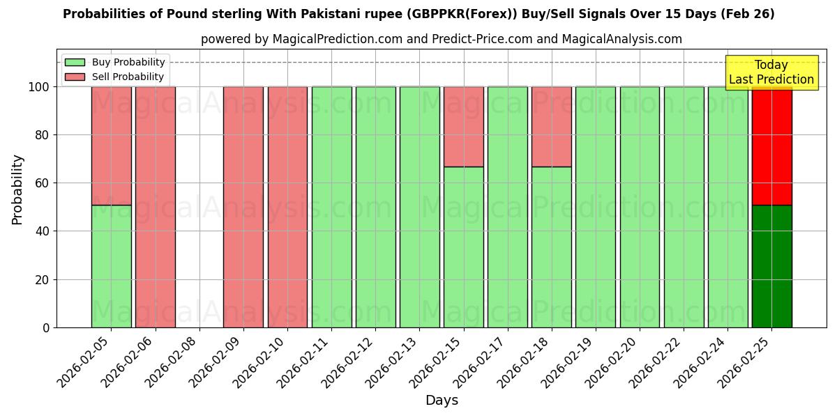 Probabilities of الجنيه الاسترليني مع الروبية الباكستانية (GBPPKR(Forex)) Buy/Sell Signals Using Several AI Models Over 5 Days (26 Feb) 