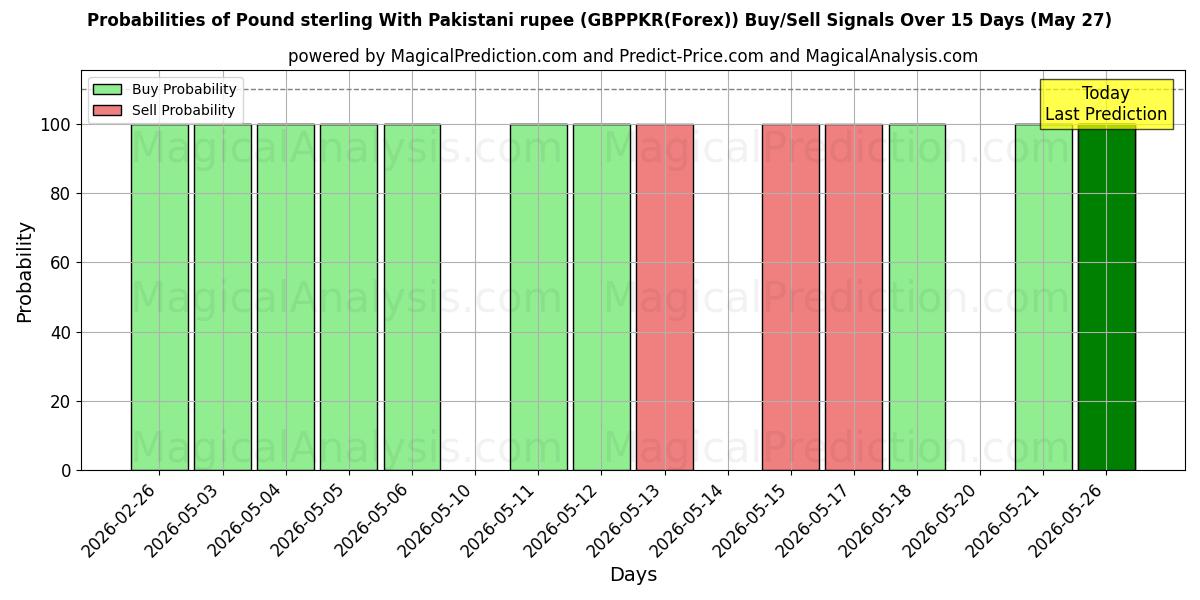 Probabilities of 파운드 스털링과 파키스탄 루피 (GBPPKR(Forex)) Buy/Sell Signals Using Several AI Models Over 5 Days (27 May) 