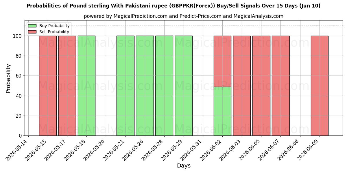 Probabilities of الجنيه الاسترليني مع الروبية الباكستانية (GBPPKR(Forex)) Buy/Sell Signals Using Several AI Models Over 5 Days (10 Jun) 