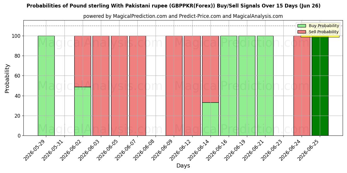 Probabilities of Pound sterling With Pakistani rupee (GBPPKR(Forex)) Buy/Sell Signals Using Several AI Models Over 5 Days (17 Jun) 