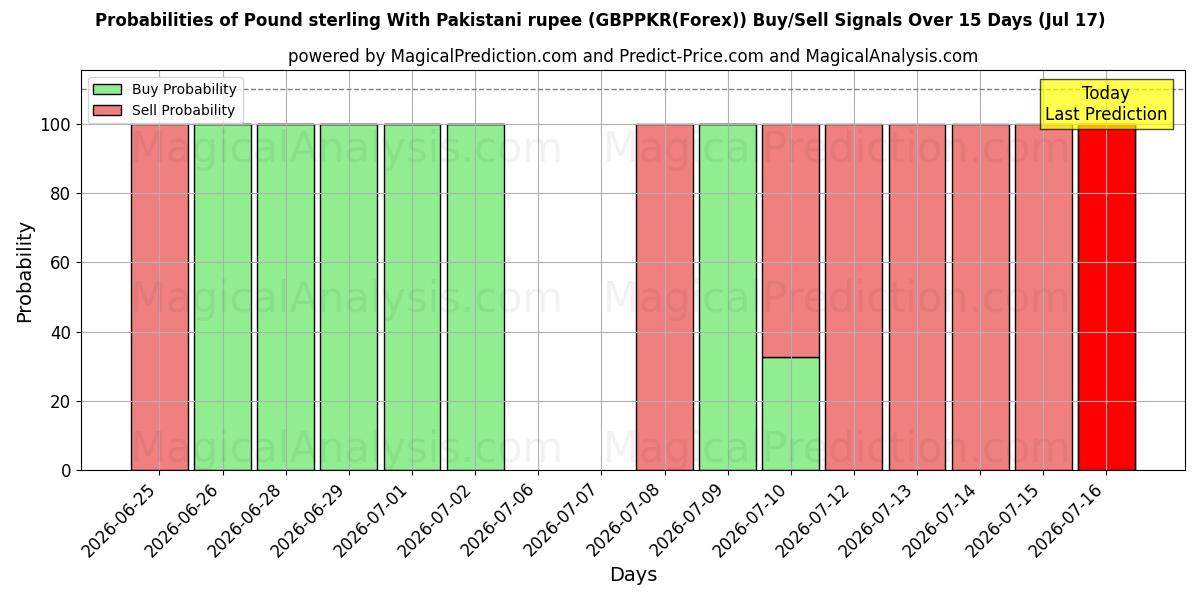 Probabilities of 파운드 스털링과 파키스탄 루피 (GBPPKR(Forex)) Buy/Sell Signals Using Several AI Models Over 5 Days (17 Jul) 
