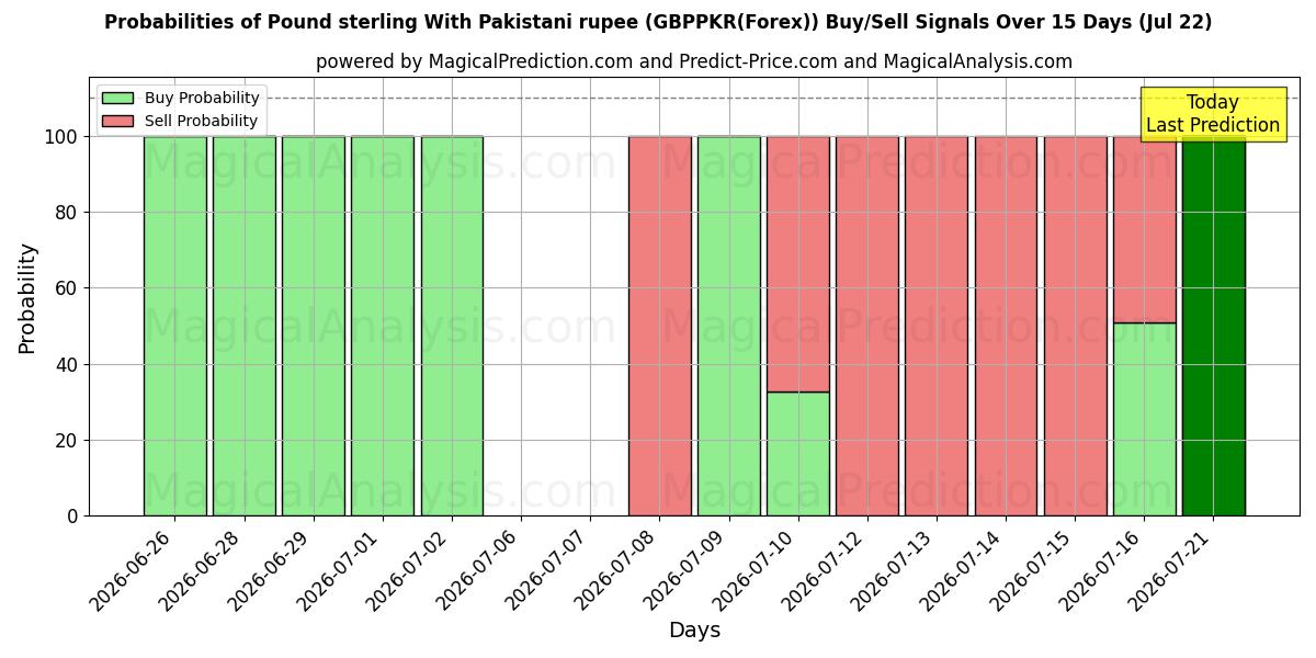 Probabilities of İngiliz sterlini Pakistan rupisi ile (GBPPKR(Forex)) Buy/Sell Signals Using Several AI Models Over 5 Days (22 Jul) 