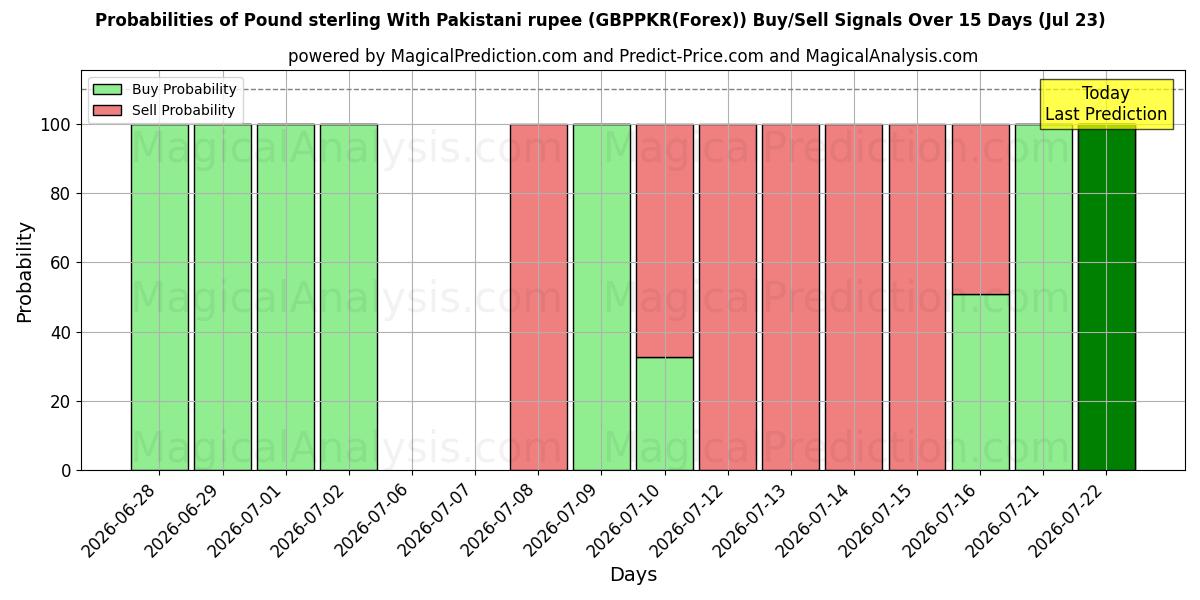 Probabilities of Фунт стерлингов к пакистанской рупии (GBPPKR(Forex)) Buy/Sell Signals Using Several AI Models Over 5 Days (23 Jul) 