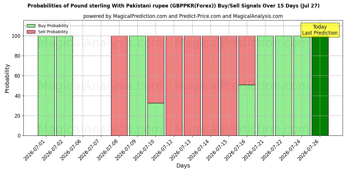 Probabilities of Englannin punta Pakistanin rupian kanssa (GBPPKR(Forex)) Buy/Sell Signals Using Several AI Models Over 5 Days (27 Jul) 