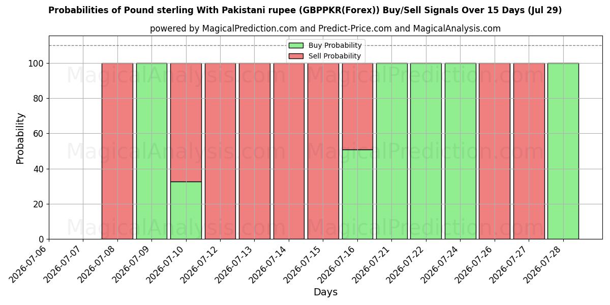 Probabilities of Pund med pakistanska rupier (GBPPKR(Forex)) Buy/Sell Signals Using Several AI Models Over 5 Days (29 Jul) 