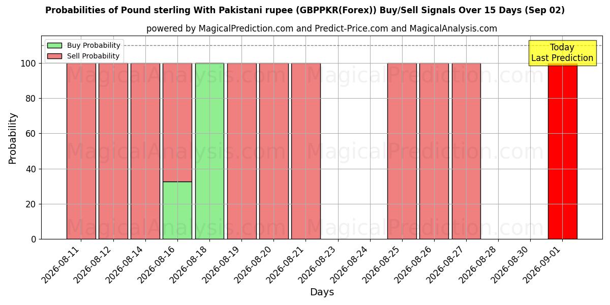 Probabilities of 파운드 스털링과 파키스탄 루피 (GBPPKR(Forex)) Buy/Sell Signals Using Several AI Models Over 5 Days (02 Sep) 
