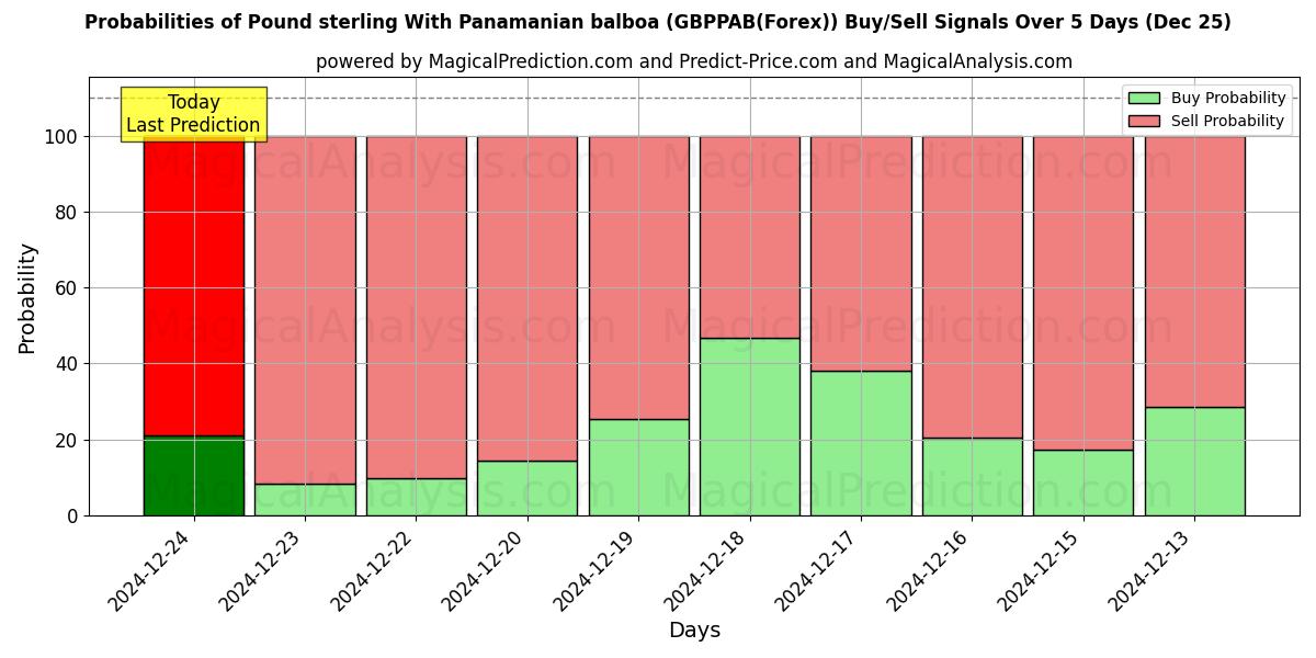 Probabilities of الجنيه الاسترليني مع بالبوا البنمي (GBPPAB(Forex)) Buy/Sell Signals Using Several AI Models Over 5 Days (25 Dec) 