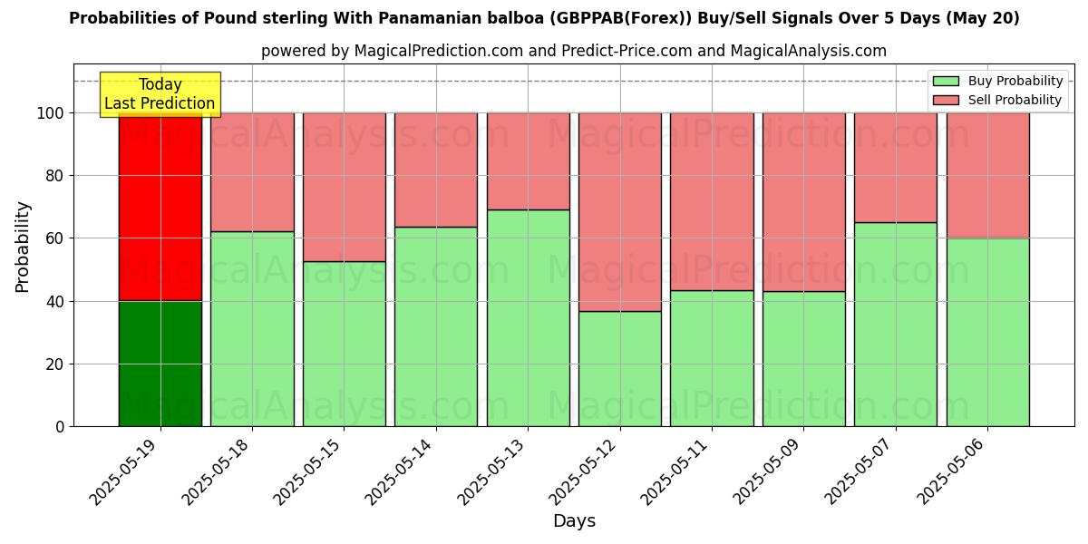 Probabilities of Pound sterling With Panamanian balboa (GBPPAB(Forex)) Buy/Sell Signals Using Several AI Models Over 10 Days (20 May) Probabilities of Pound sterling With Panamanian balboa (GBPPAB(Forex)) Buy/Sell Signals Using Several AI Models Over 5 Days (20 May)