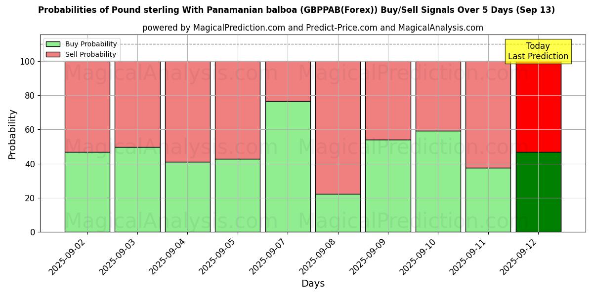 Probabilities of 英镑与巴拿马巴尔博亚 (GBPPAB(Forex)) Buy/Sell Signals Using Several AI Models Over 5 Days (13 Sep) 
