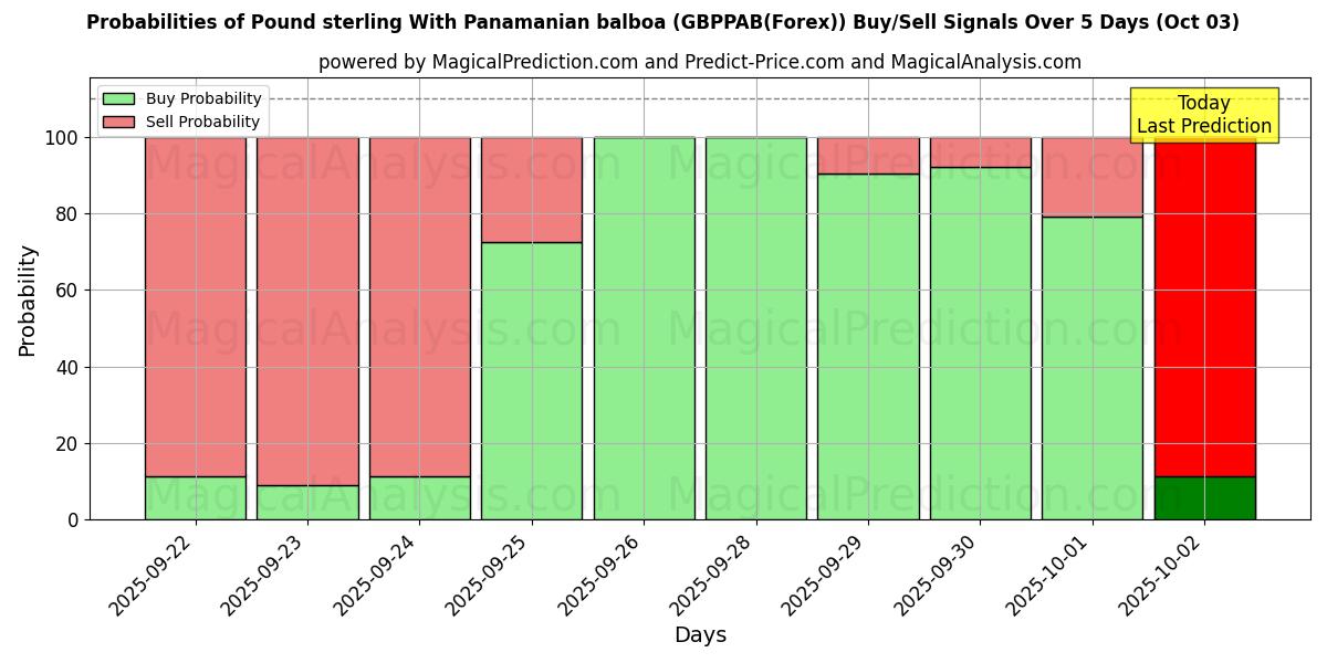 Probabilities of Pound sterling With Panamanian balboa (GBPPAB(Forex)) Buy/Sell Signals Using Several AI Models Over 5 Days (03 Oct) 