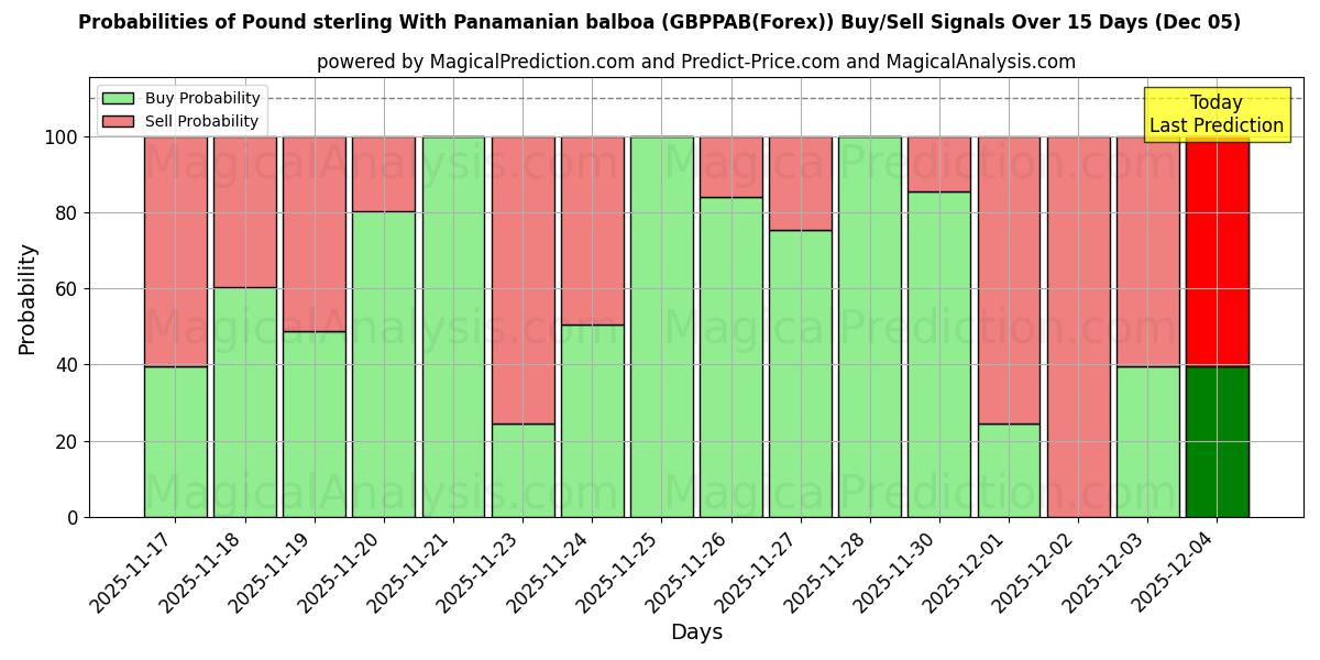 Probabilities of Pound sterling With Panamanian balboa (GBPPAB(Forex)) Buy/Sell Signals Using Several AI Models Over 5 Days (07 Nov) 