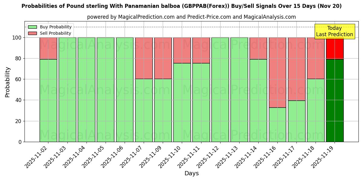 Probabilities of Pound sterling With Panamanian balboa (GBPPAB(Forex)) Buy/Sell Signals Using Several AI Models Over 5 Days (20 Nov) 