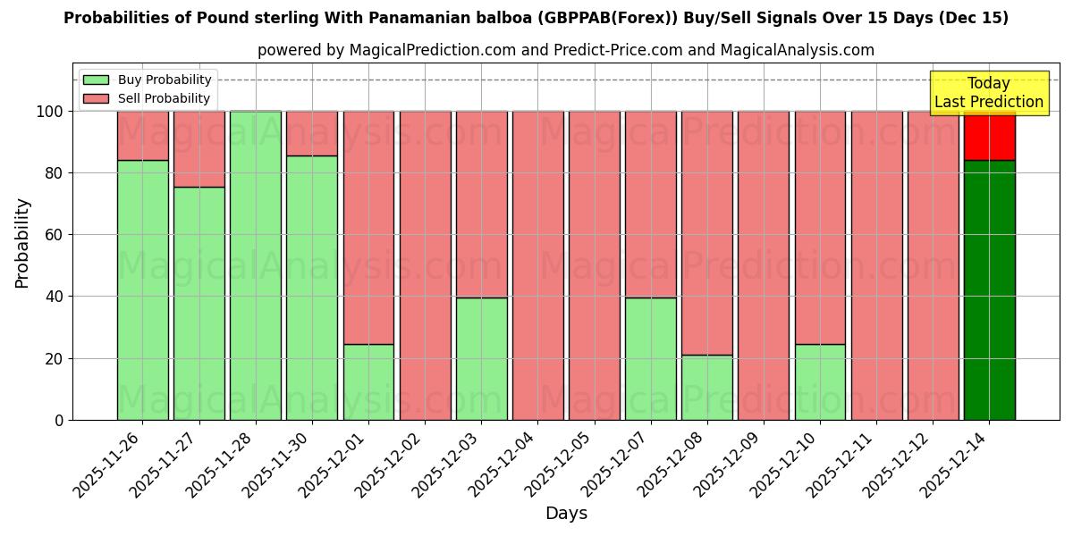 Probabilities of Libra esterlina com balboa panamenha (GBPPAB(Forex)) Buy/Sell Signals Using Several AI Models Over 5 Days (15 Dec) 