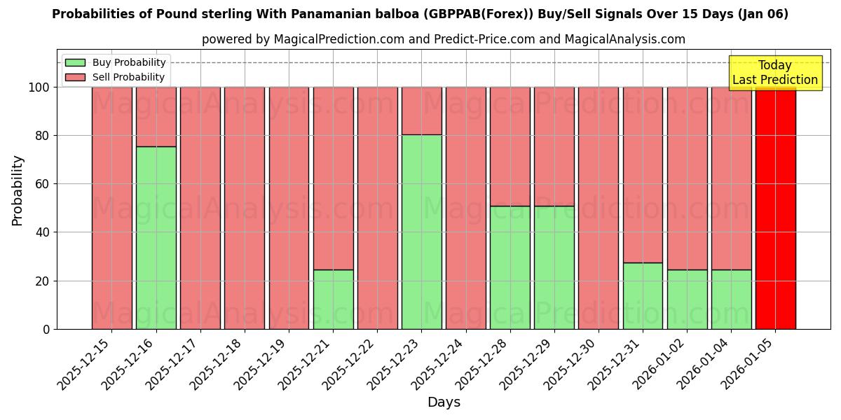 Probabilities of Pound sterling With Panamanian balboa (GBPPAB(Forex)) Buy/Sell Signals Using Several AI Models Over 5 Days (01 Jan) 