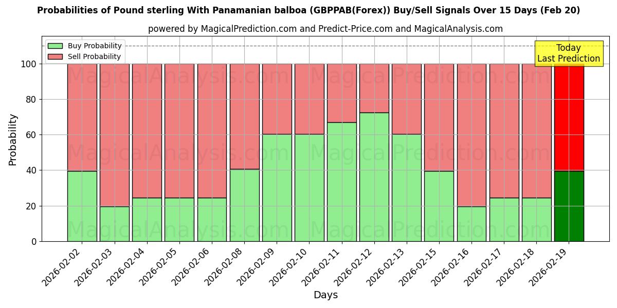 Probabilities of Livre sterling avec balboa panaméen (GBPPAB(Forex)) Buy/Sell Signals Using Several AI Models Over 5 Days (20 Feb) 