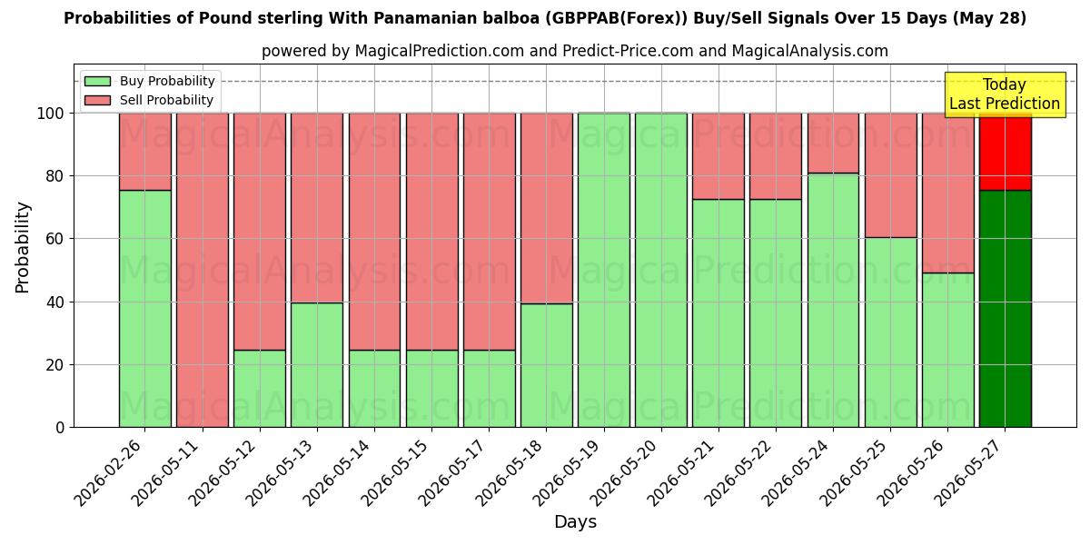 Probabilities of Libra esterlina com balboa panamenha (GBPPAB(Forex)) Buy/Sell Signals Using Several AI Models Over 5 Days (28 May) 