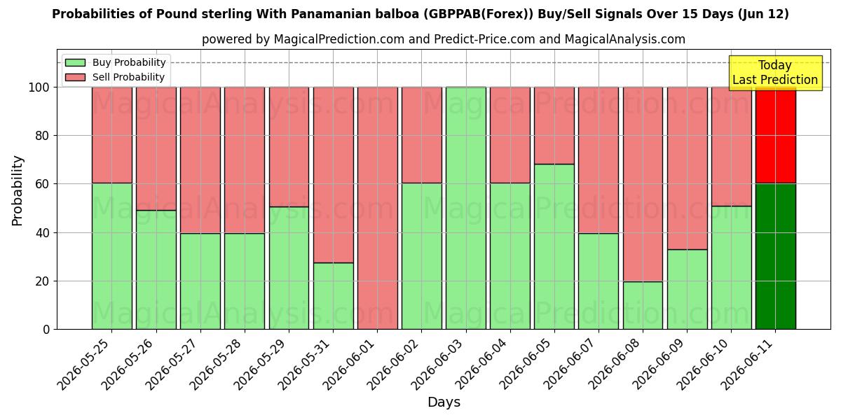 Probabilities of İngiliz sterlini Panama balboası ile (GBPPAB(Forex)) Buy/Sell Signals Using Several AI Models Over 5 Days (12 Jun) 