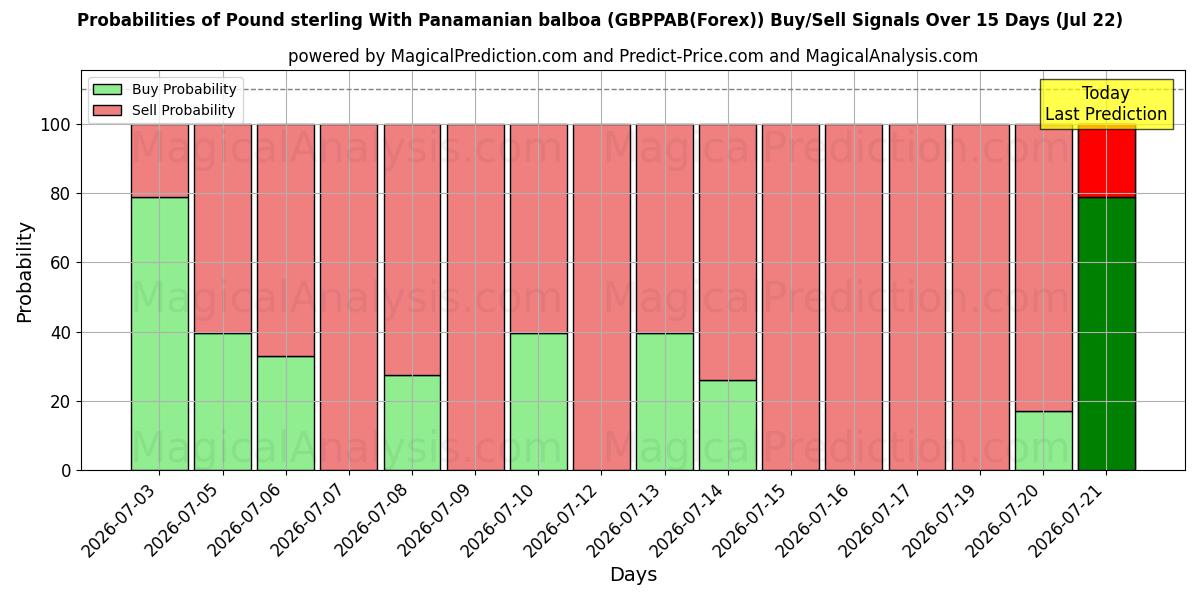 Probabilities of Libra esterlina com balboa panamenha (GBPPAB(Forex)) Buy/Sell Signals Using Several AI Models Over 5 Days (22 Jul) 