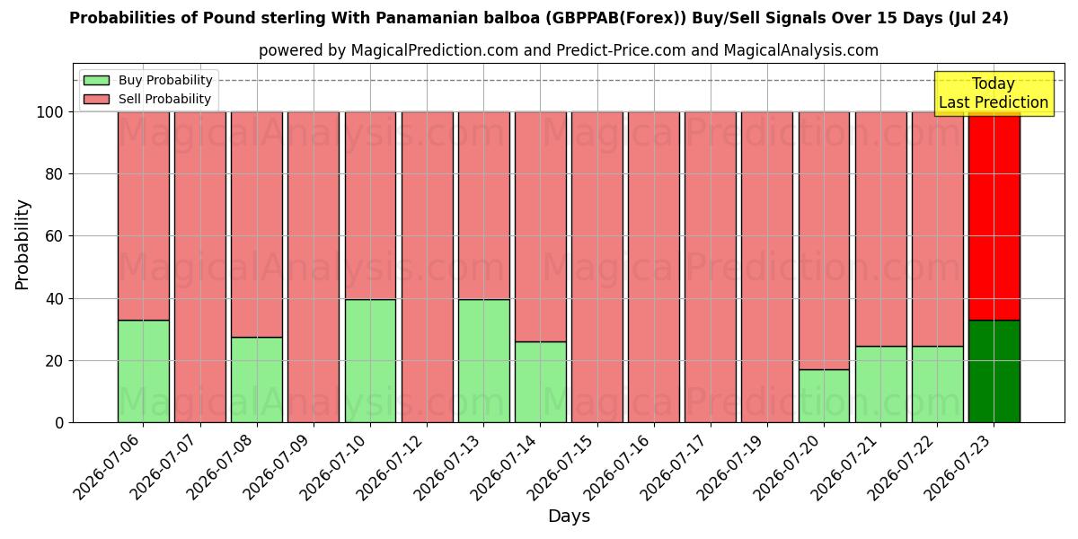 Probabilities of Фунт стерлингов с панамским бальбоа (GBPPAB(Forex)) Buy/Sell Signals Using Several AI Models Over 5 Days (24 Jul) 