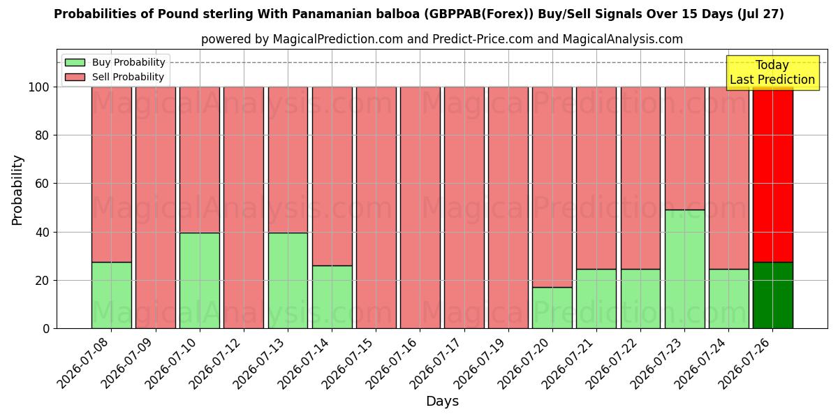 Probabilities of 英镑与巴拿马巴尔博亚 (GBPPAB(Forex)) Buy/Sell Signals Using Several AI Models Over 5 Days (27 Jul) 