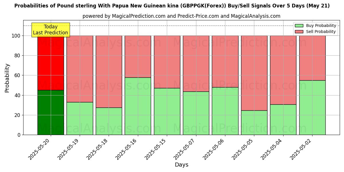 Probabilities of Sterlina britannica Con kina della Papua Nuova Guinea (GBPPGK(Forex)) Buy/Sell Signals Using Several AI Models Over 5 Days (21 May) 