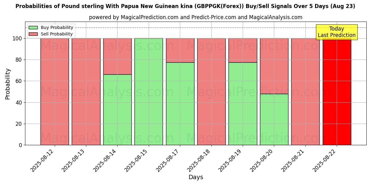 Probabilities of Sterlina britannica Con kina della Papua Nuova Guinea (GBPPGK(Forex)) Buy/Sell Signals Using Several AI Models Over 5 Days (23 Aug) 
