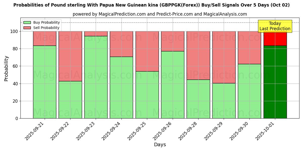 Probabilities of Pfund Sterling mit Papua-Neuguinea-Kina (GBPPGK(Forex)) Buy/Sell Signals Using Several AI Models Over 5 Days (02 Oct) 