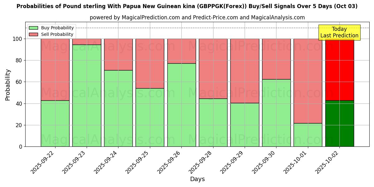 Probabilities of 파푸아뉴기니 키나를 사용한 파운드 스털링 (GBPPGK(Forex)) Buy/Sell Signals Using Several AI Models Over 5 Days (03 Oct) 