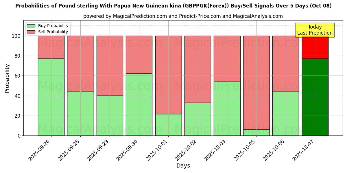 Probabilities of Englannin puntaa Papua-uusi-guinealaisen kinan kanssa (GBPPGK(Forex)) Buy/Sell Signals Using Several AI Models Over 5 Days (08 Oct) 