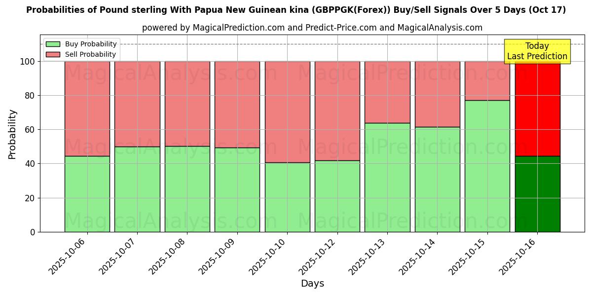 Probabilities of Pound sterling With Papua New Guinean kina (GBPPGK(Forex)) Buy/Sell Signals Using Several AI Models Over 10 Days (17 Oct) Probabilities of Pound sterling With Papua New Guinean kina (GBPPGK(Forex)) Buy/Sell Signals Using Several AI Models Over 5 Days (17 Oct)