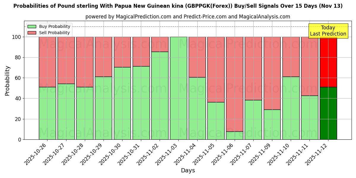 Probabilities of Фунт стерлингов и кина Папуа-Новой Гвинеи (GBPPGK(Forex)) Buy/Sell Signals Using Several AI Models Over 5 Days (13 Nov) 