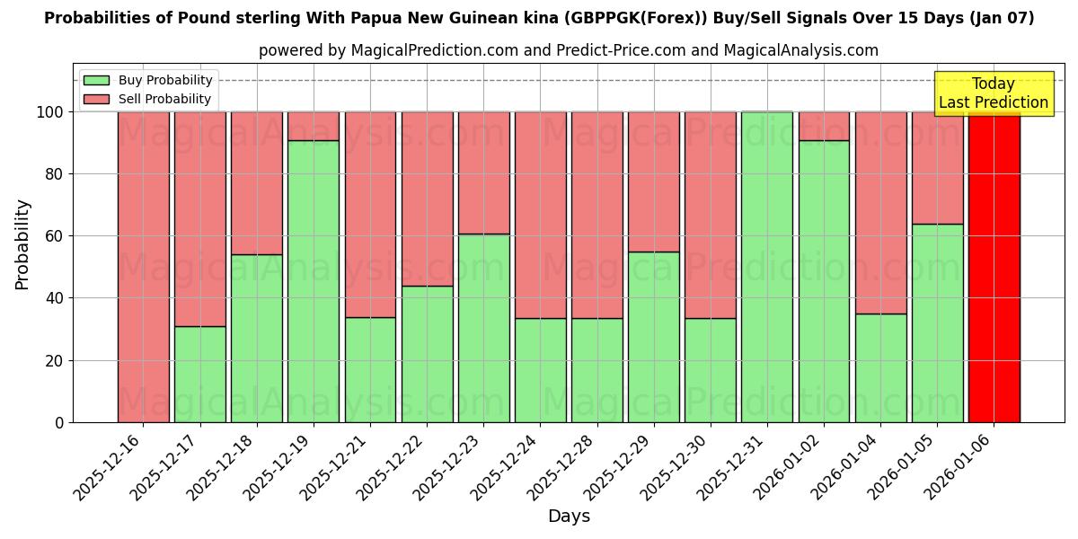 Probabilities of 英镑 与 巴布亚新几内亚基那 (GBPPGK(Forex)) Buy/Sell Signals Using Several AI Models Over 5 Days (06 Jan) 