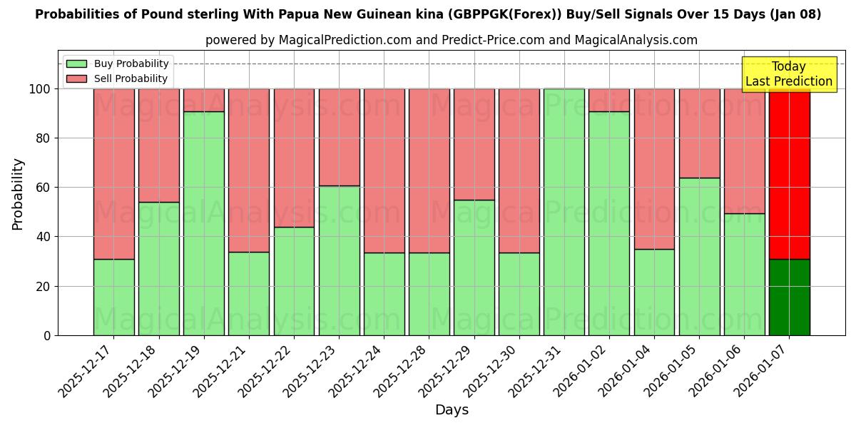 Probabilities of پوند استرلینگ با کینای پاپوآ گینه نو (GBPPGK(Forex)) Buy/Sell Signals Using Several AI Models Over 5 Days (07 Jan) 