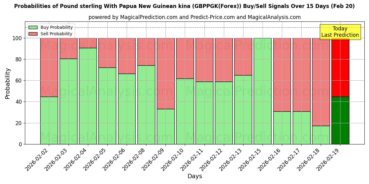 Probabilities of 英ポンドとパプアニューギニア キナ (GBPPGK(Forex)) Buy/Sell Signals Using Several AI Models Over 5 Days (20 Feb) 
