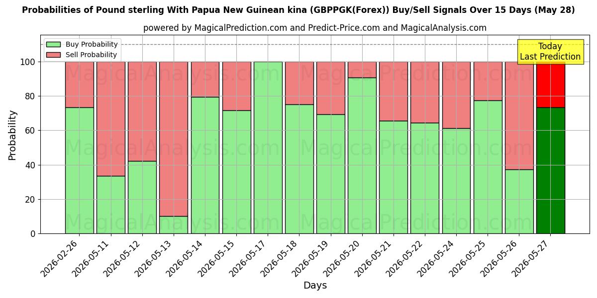 Probabilities of Libra esterlina Con kina de Papúa Nueva Guinea (GBPPGK(Forex)) Buy/Sell Signals Using Several AI Models Over 5 Days (28 May) 
